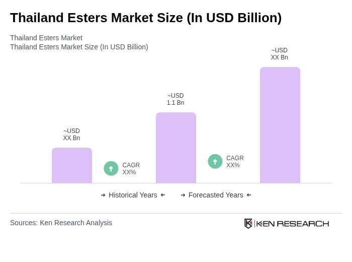 Thailand Esters Market Size Thailand Esters Market Size